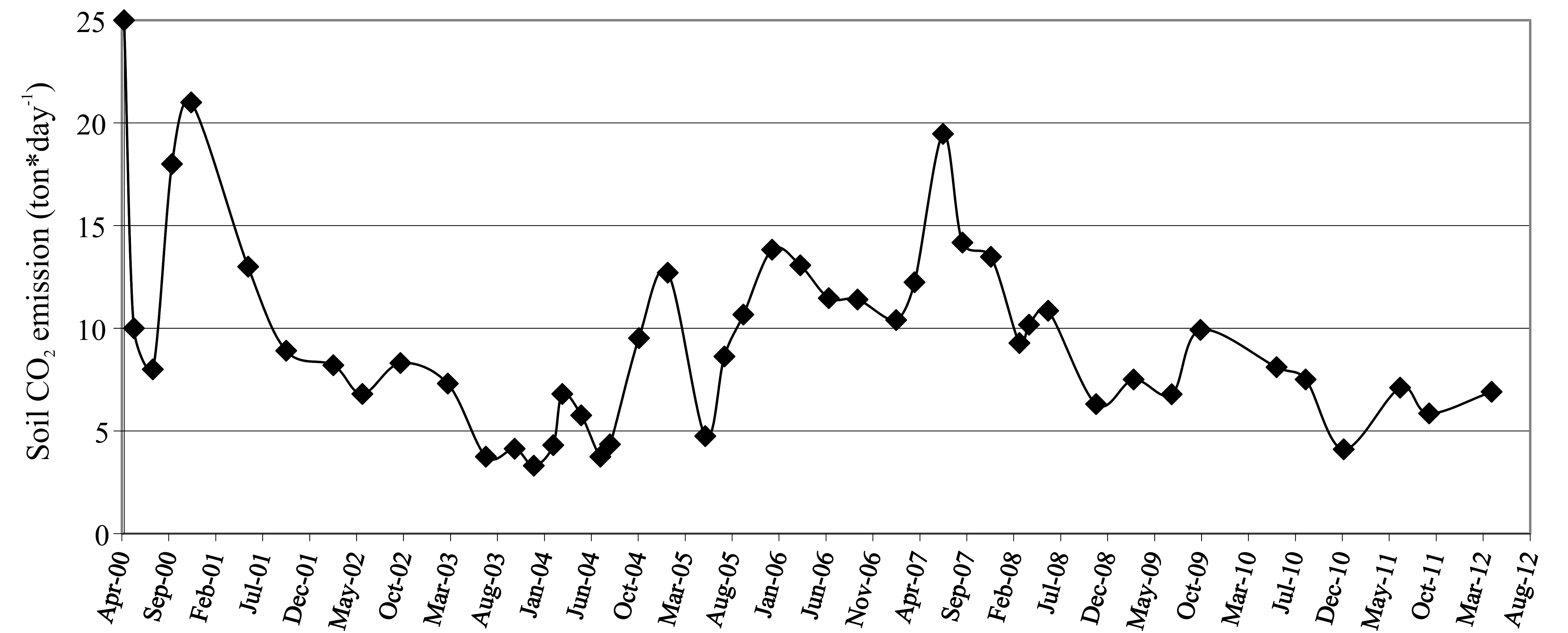 Colli Albani Cava dei Selci SoilCO2 output 2000 2012