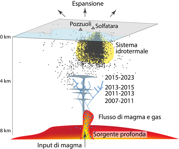 Immagine schematica del modello proposto nello studio che mostra la risalita di magma e gas dalla sorgente profonda, a 8 km, a quella superficiale situata a circa 4 km di profondit&agrave;. Credits: INGV / Nature &#8211; Communications of Earth and Environment.