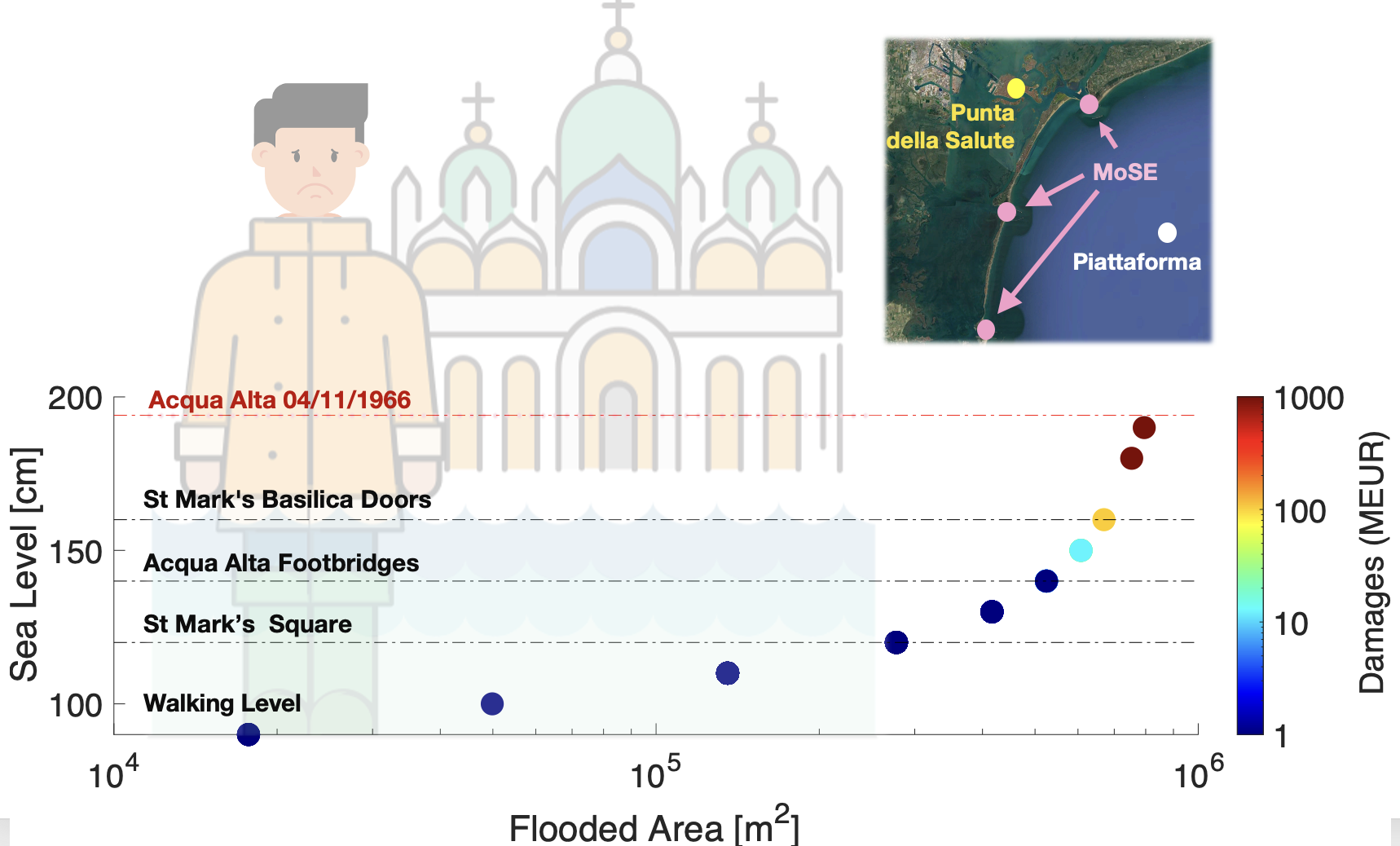 Climate change Venice