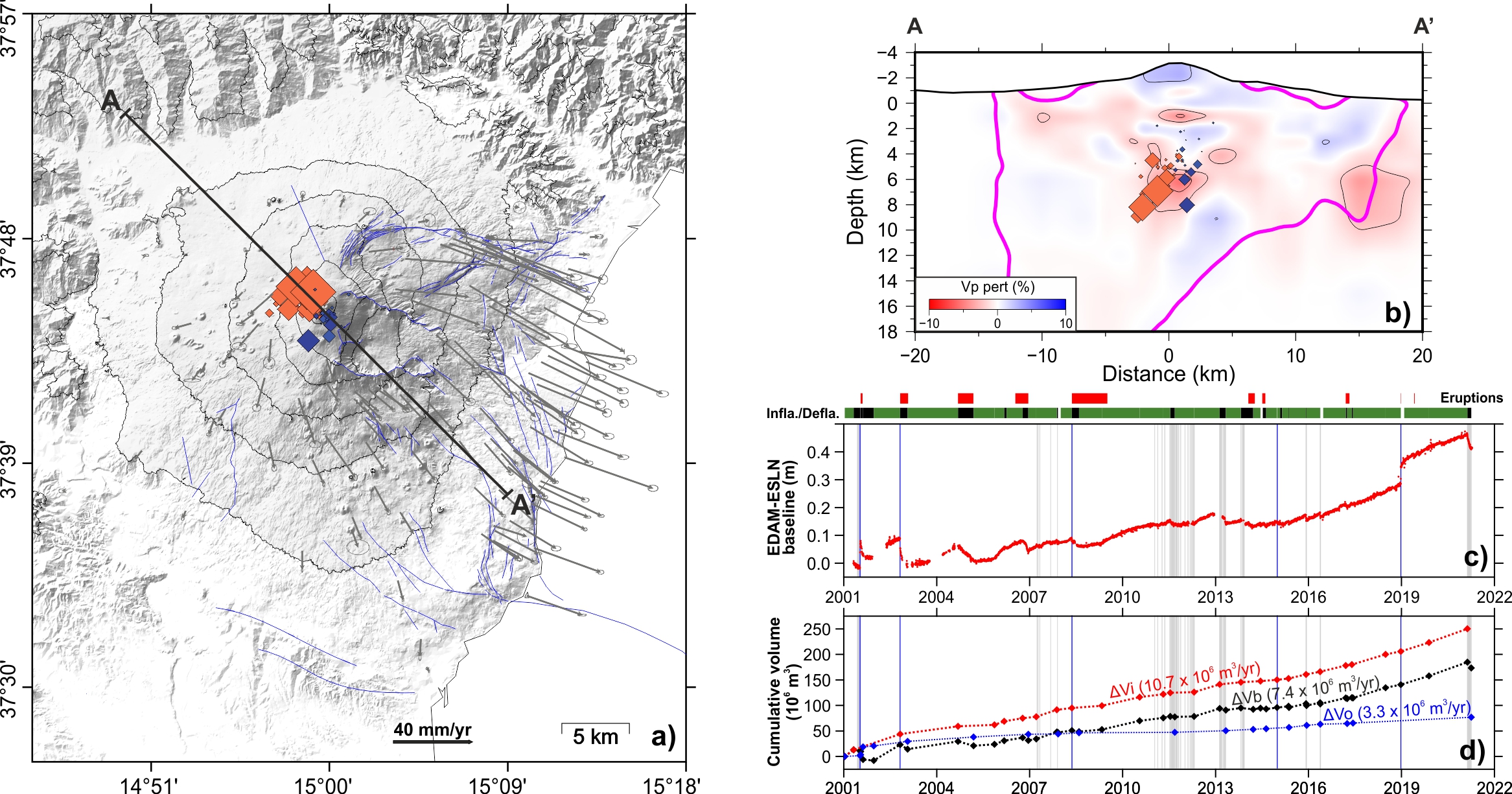 Etna magma movements