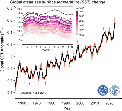 Ocean warming 2023 2