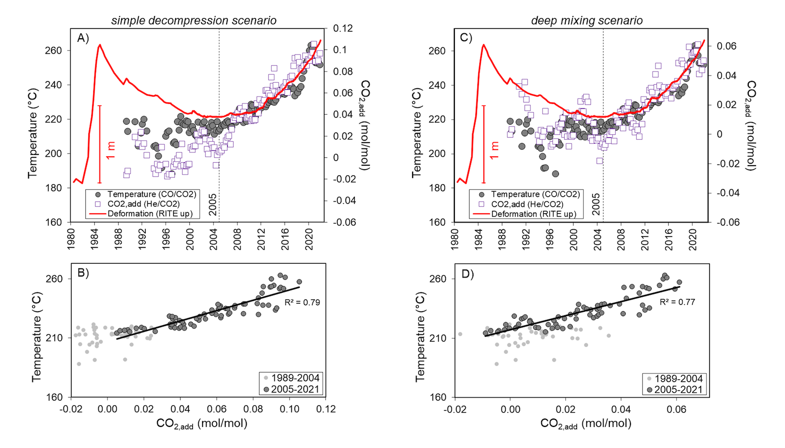 Variations of carbon dioxide