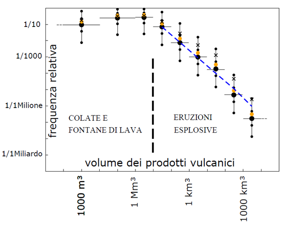 scheda frequenza eruzioni