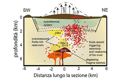CAMPI FLEGREI | Studiata la struttura profonda del vulcano e la sua variazione nel tempo mediante tomografia sismica