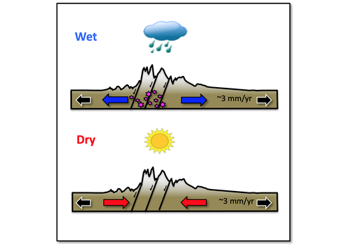 PIANETA DINAMICO | A Bari il workshop conclusivo di MYBURP, il progetto per lo studio degli effetti dell’idrologia superficiale sulle faglie dell’Appennino