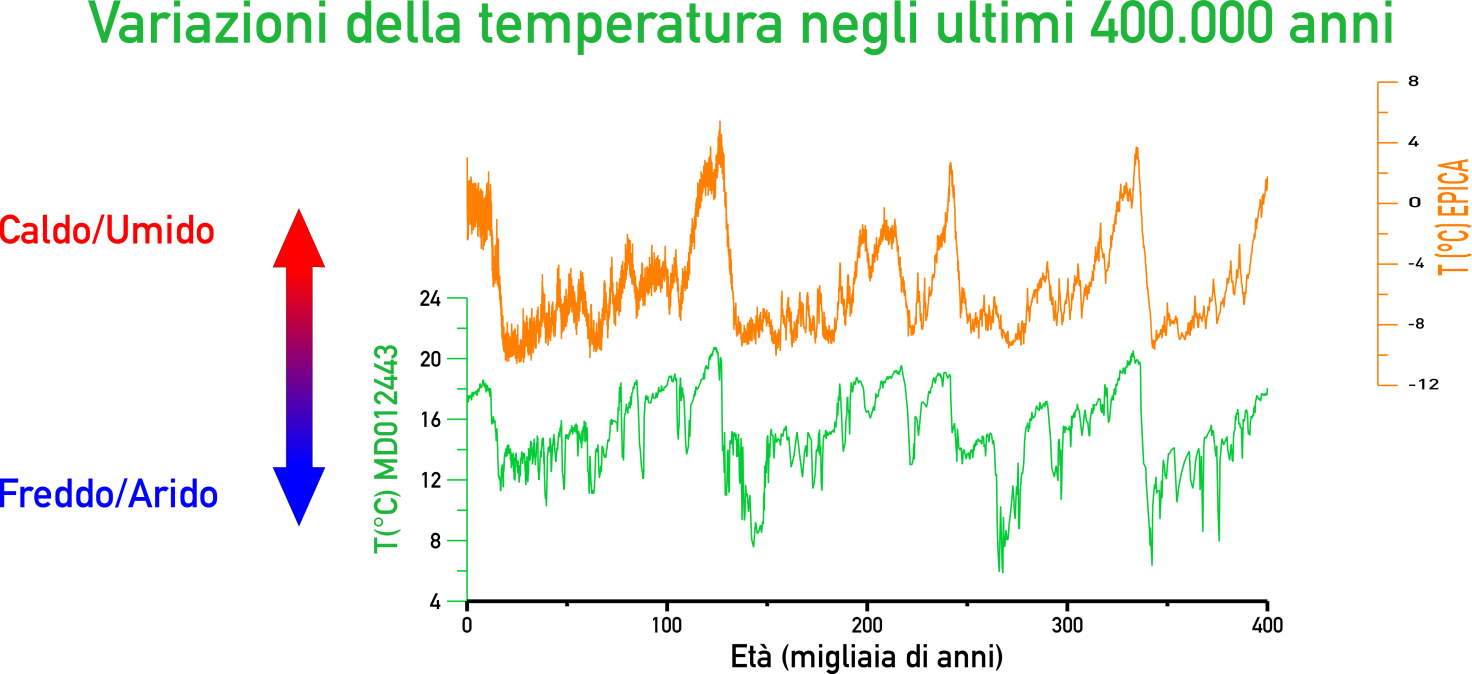 https://www.ingv.it/images/temi_di_ricerca/LDA_Ambiente/paleoclima/grafico_fig1.png