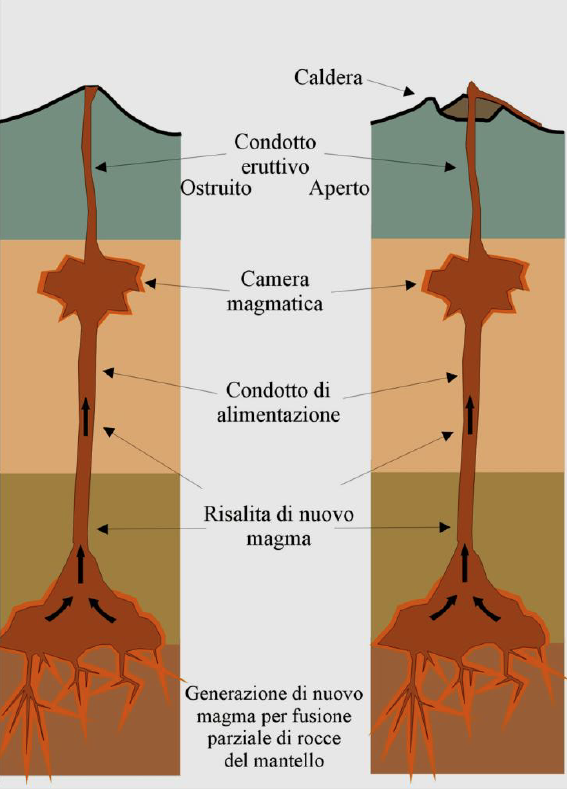 Volcanic Open Obstructed System